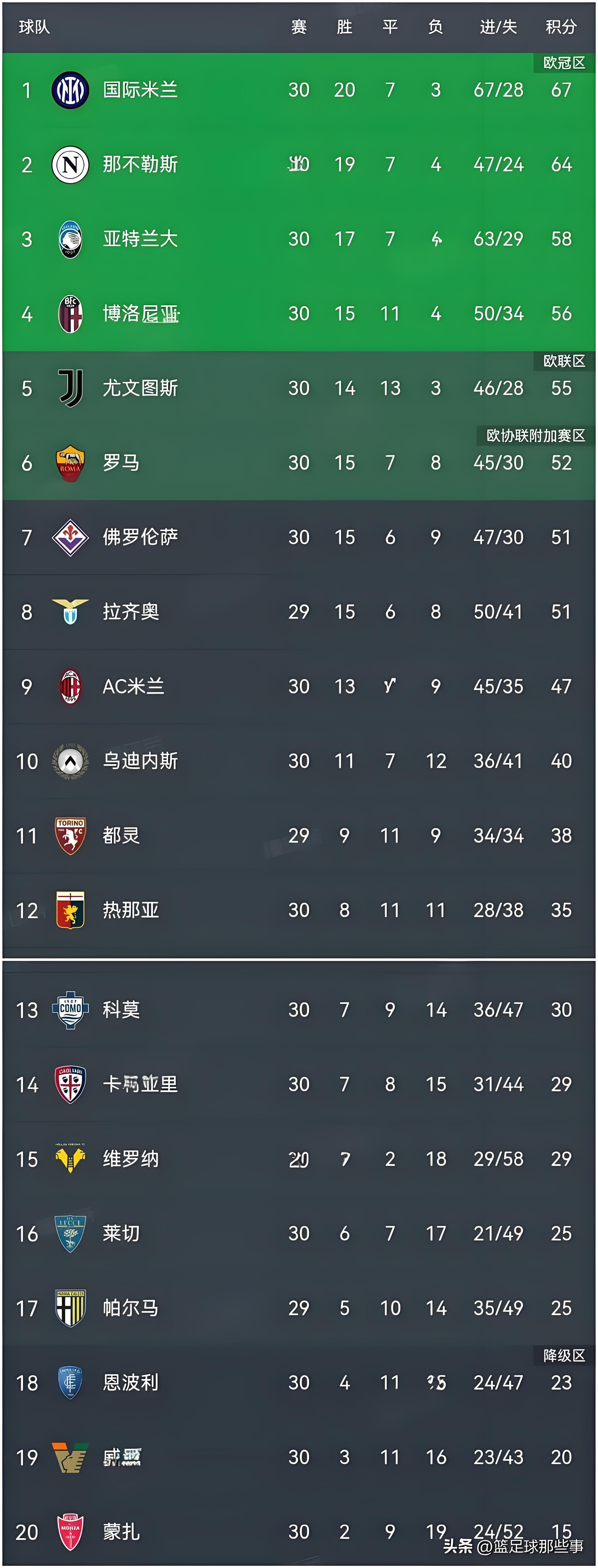 国际米兰客场战平，积分榜位置下滑的简单介绍
